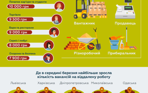 Ринок праці в Україні: віддалена робота набирає обертів.
